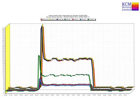 Power Monitoring Power Profile Chart