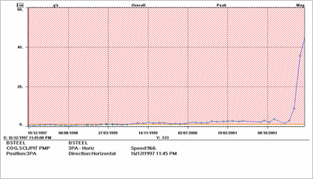 Vibration Monitoring