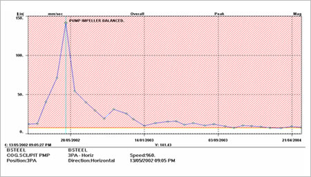 Vibration Monitoring