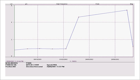 Vibration Monitoring